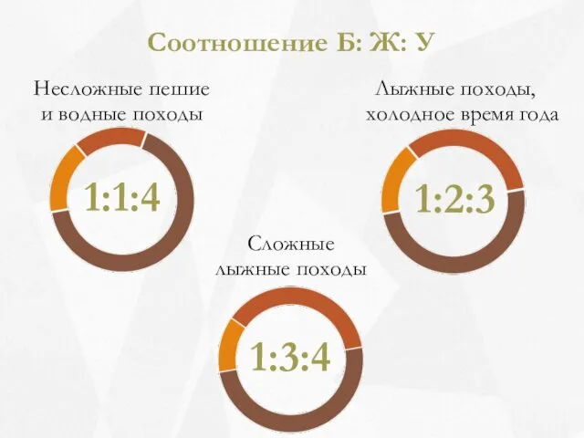 Соотношение Б: Ж: У Несложные пешие и водные походы 1:1:4 Лыжные