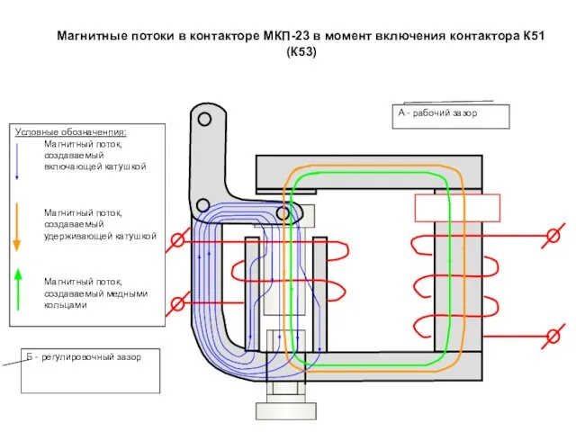 Магнитные потоки в контакторе МКП-23 в момент включения контактора К51 (К53)