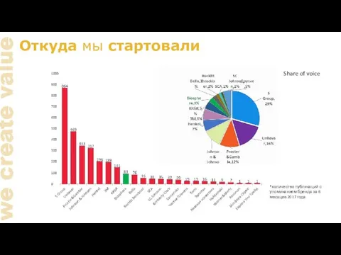 Откуда мы стартовали Share of voice *количество публикаций с упоминанием бренда за 6 месяцев 2017 года