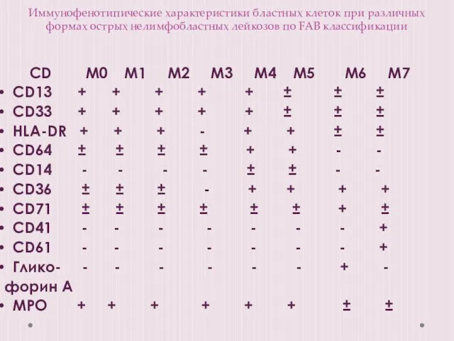 Иммунофенотипические характеристики бластных клеток при различных формах острых нелимфобластных лейкозов по