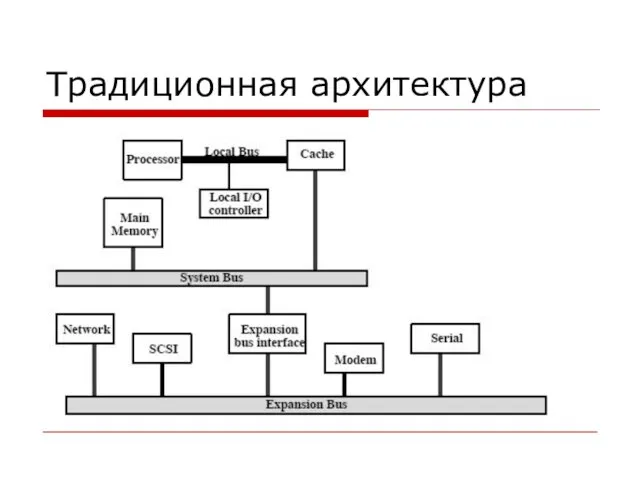 Традиционная архитектура