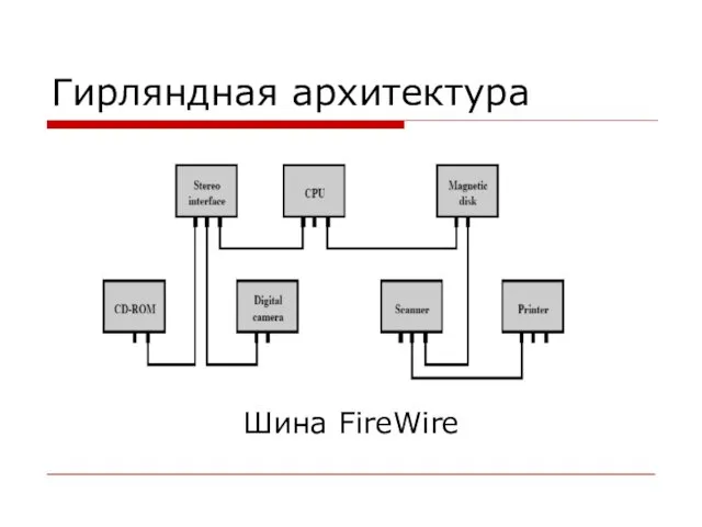 Гирляндная архитектура Шина FireWire