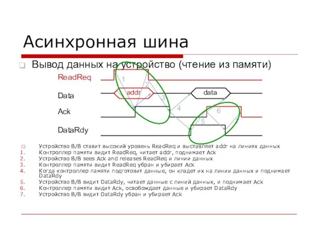 Асинхронная шина Вывод данных на устройство (чтение из памяти) Устройство В/В