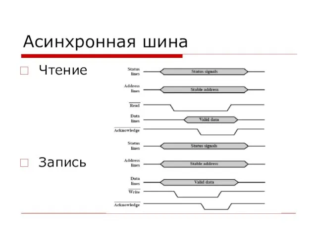 Асинхронная шина Чтение Запись