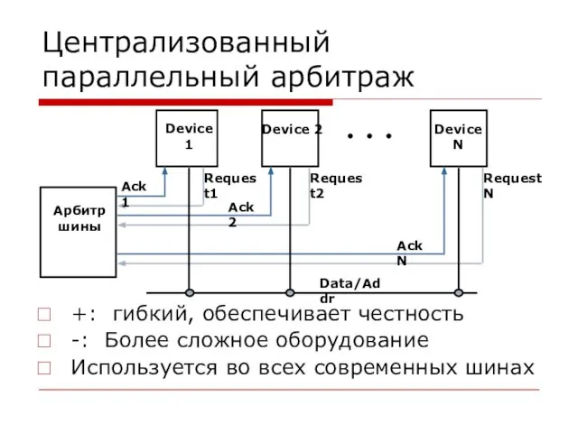 Централизованный параллельный арбитраж +: гибкий, обеспечивает честность -: Более сложное оборудование