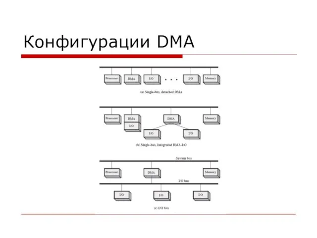 Конфигурации DMA