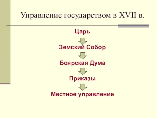 Управление государством в XVII в. Царь Земский Собор Боярская Дума Приказы Местное управление