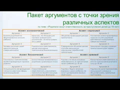 Пакет аргументов с точки зрения различных аспектов по теме: «Родители несут