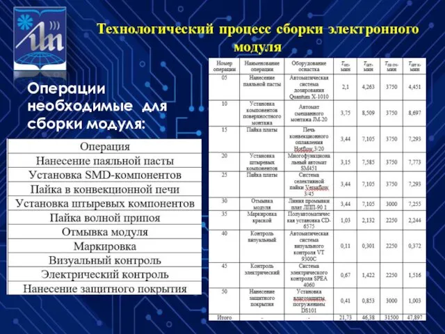 Технологический процесс сборки электронного модуля Операции необходимые для сборки модуля: