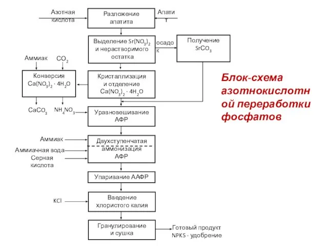 Блок-схема азотнокислотной переработки фосфатов