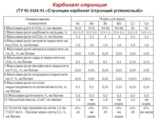 Карбонат стронция (ТУ 95-2326-91 «Стронция карбонат (стронций углекислый)»