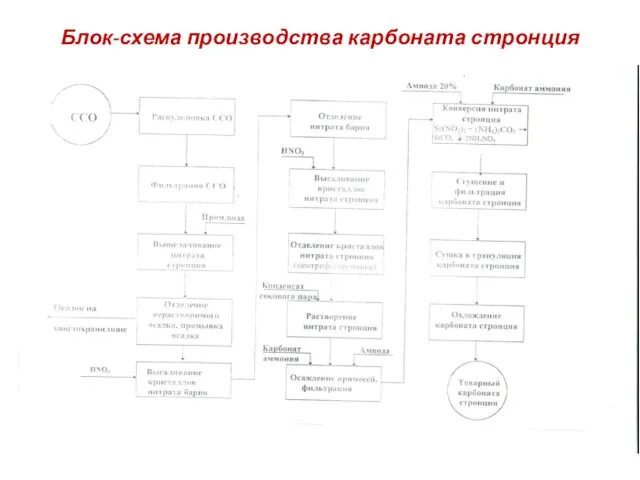 Блок-схема производства карбоната стронция