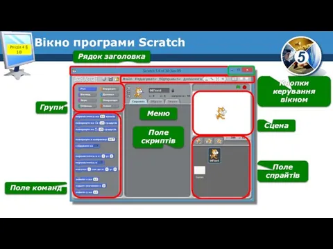 Вікно програми Scratch Рядок заголовка Меню Групи Поле команд Сцена Кнопки