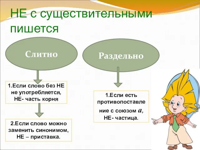 НЕ с существительными пишется Слитно Раздельно 1.Если слово без НЕ не