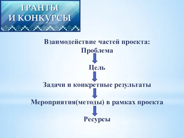 Взаимодействие частей проекта: Проблема Цель Задачи и конкретные результаты Мероприятия(методы) в рамках проекта Ресурсы