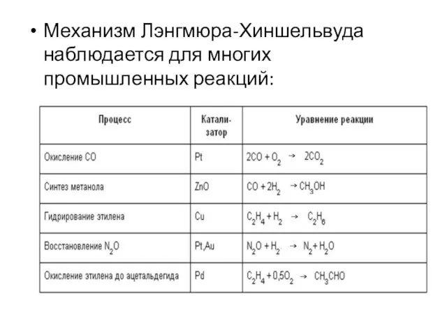 Механизм Лэнгмюра-Хиншельвуда наблюдается для многих промышленных реакций: