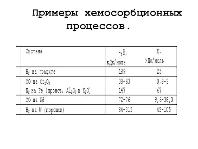 Примеры хемосорбционных процессов.