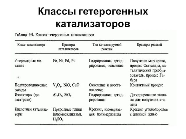 Классы гетерогенных катализаторов