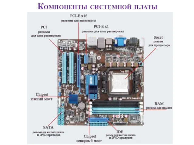 Компоненты системной платы