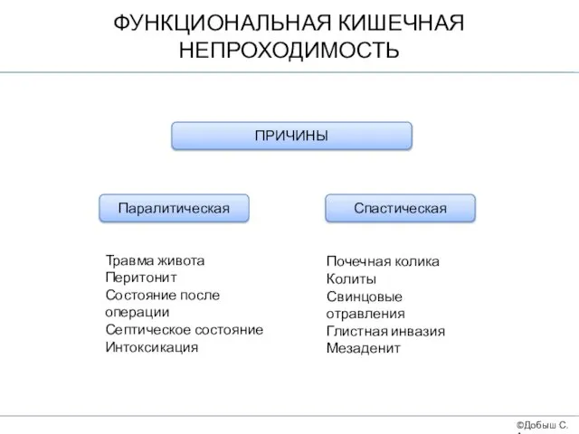 ФУНКЦИОНАЛЬНАЯ КИШЕЧНАЯ НЕПРОХОДИМОСТЬ ©Добыш С.А. ПРИЧИНЫ Паралитическая Спастическая Почечная колика Колиты