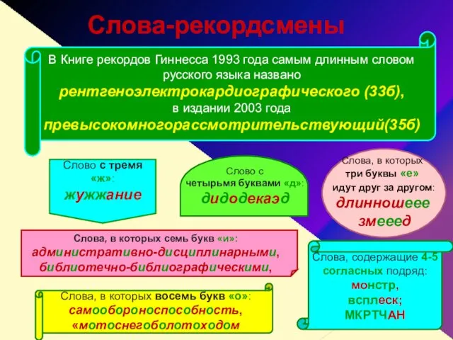 Слова-рекордсмены В Книге рекордов Гиннесса 1993 года самым длинным словом русского