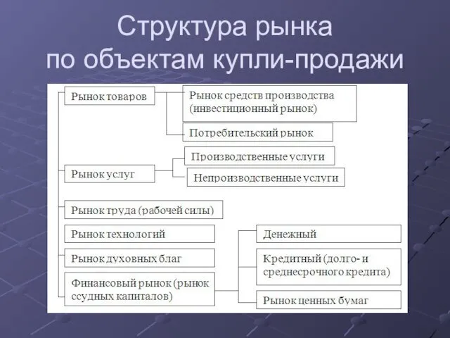 Структура рынка по объектам купли-продажи