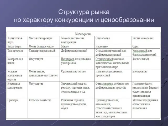 Структура рынка по характеру конкуренции и ценообразования