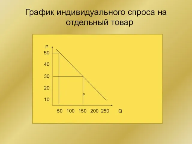 График индивидуального спроса на отдельный товар Р 50 40 30 20