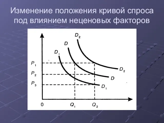 Изменение положения кривой спроса под влиянием неценовых факторов