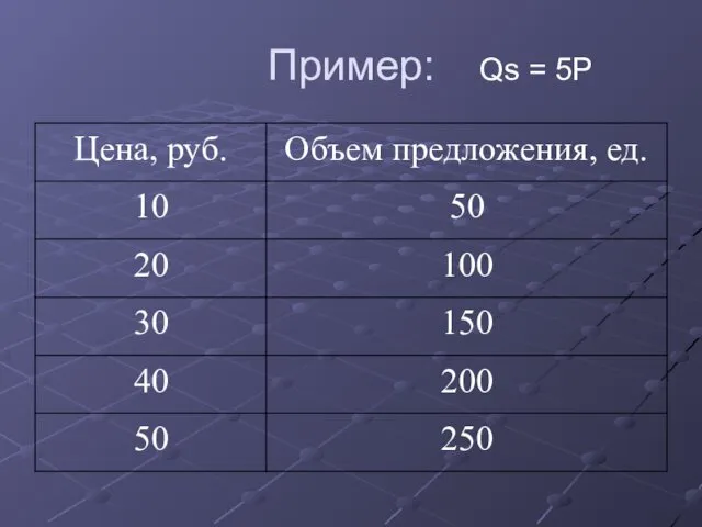 Пример: Qs = 5P