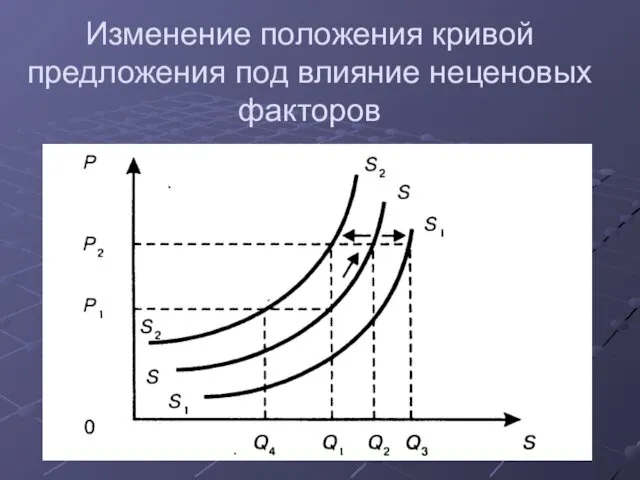 Изменение положения кривой предложения под влияние неценовых факторов