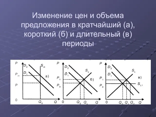 Изменение цен и объема предложения в кратчайший (а), короткий (б) и длительный (в) периоды