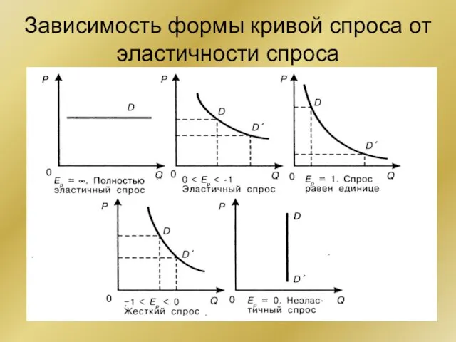 Зависимость формы кривой спроса от эластичности спроса