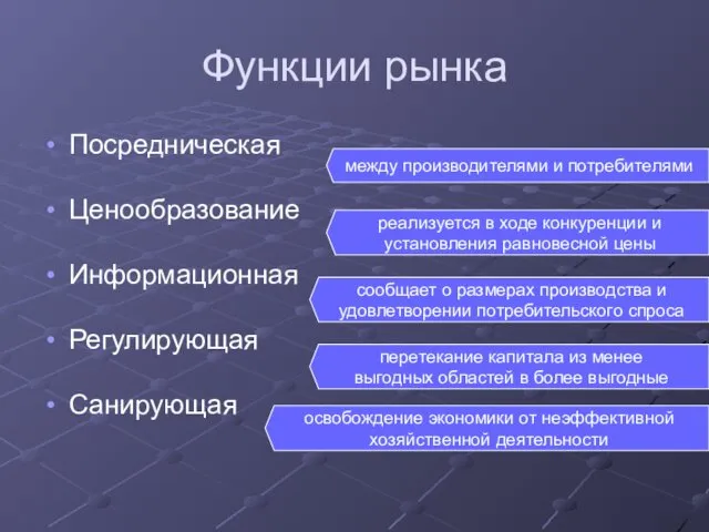 Функции рынка Посредническая Ценообразование Информационная Регулирующая Санирующая между производителями и потребителями