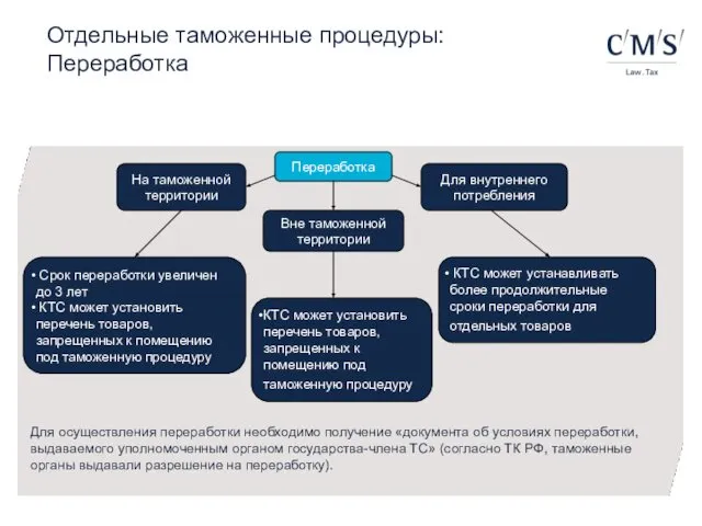 Отдельные таможенные процедуры: Переработка Переработка На таможенной территории Вне таможенной территории