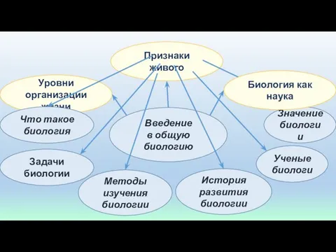 Признаки живого Уровни организации жизни Введение в общую биологию Что такое