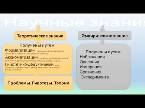 Получены путем: Наблюдения Описания Измерения Сравнения Эксперимента Получены путем: Формализации —