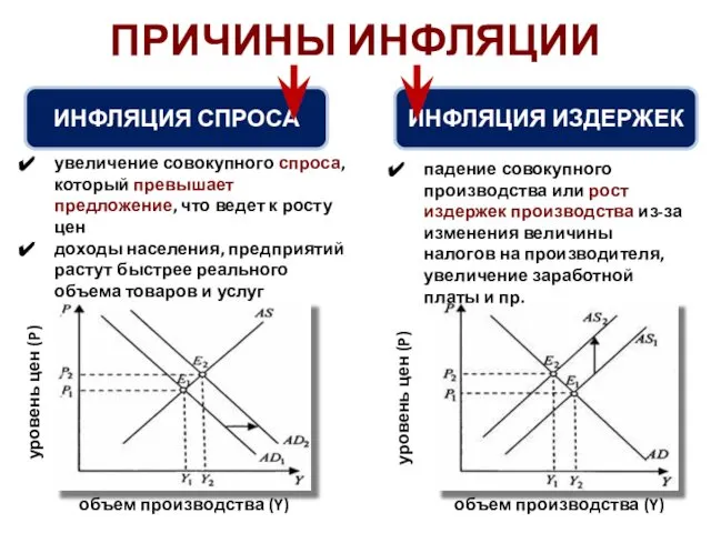 ПРИЧИНЫ ИНФЛЯЦИИ объем производства (Y) уровень цен (P) ИНФЛЯЦИЯ СПРОСА увеличение