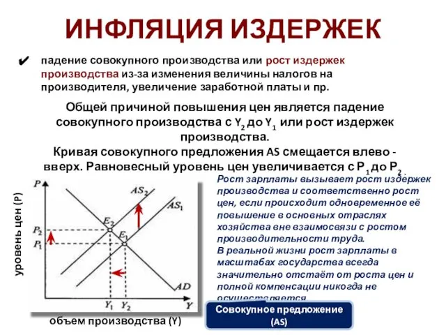 ИНФЛЯЦИЯ ИЗДЕРЖЕК Общей причиной повышения цен является падение совокупного производства с