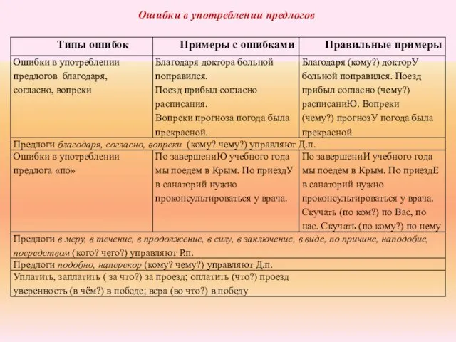 Ошибки в употреблении предлогов