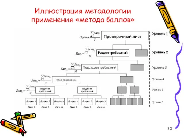 Иллюстрация методологии применения «метода баллов»