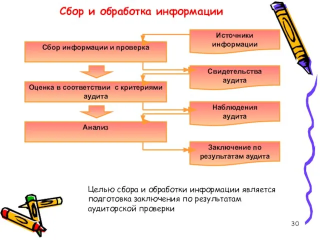 Сбор и обработка информации Целью сбора и обработки информации является подготовка заключения по результатам аудиторской проверки
