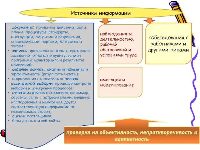 Источники информации собеседования с работниками и другими лицами наблюдения за деятельностью,