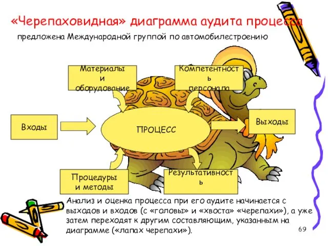 «Черепаховидная» диаграмма аудита процесса предложена Международной группой по автомобилестроению Анализ и