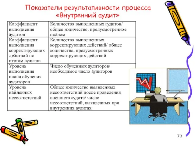 Показатели результативности процесса «Внутренний аудит»