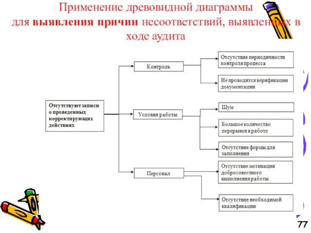 Применение древовидной диаграммы для выявления причин несоответствий, выявленных в ходе аудита