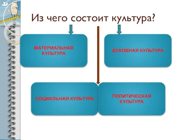 Из чего состоит культура? МАТЕРИАЛЬНАЯ КУЛЬТУРА ДУХОВНАЯ КУЛЬТУРА СОЦИАЛЬНАЯ КУЛЬТУРА ПОЛИТИЧЕСКАЯ КУЛЬТУРА