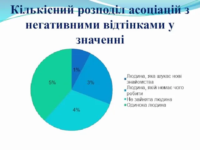 Кількісний розподіл асоціацій з негативними відтінками у значенні