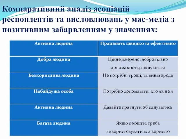 Компаративний аналіз асоціацій респондентів та висловлювань у мас-медіа з позитивним забарвленням у значеннях: