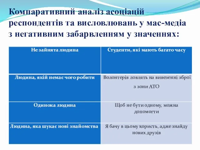 Компаративний аналіз асоціацій респондентів та висловлювань у мас-медіа з негативним забарвленням у значеннях: